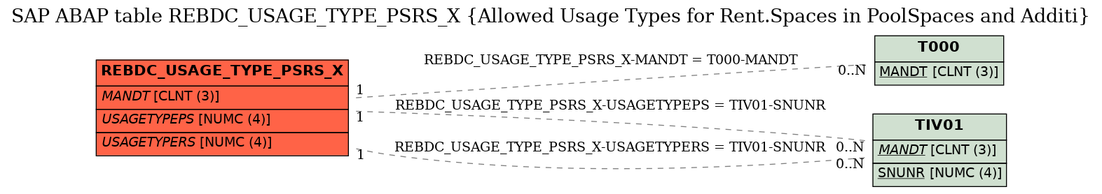 E-R Diagram for table REBDC_USAGE_TYPE_PSRS_X (Allowed Usage Types for Rent.Spaces in PoolSpaces and Additi)