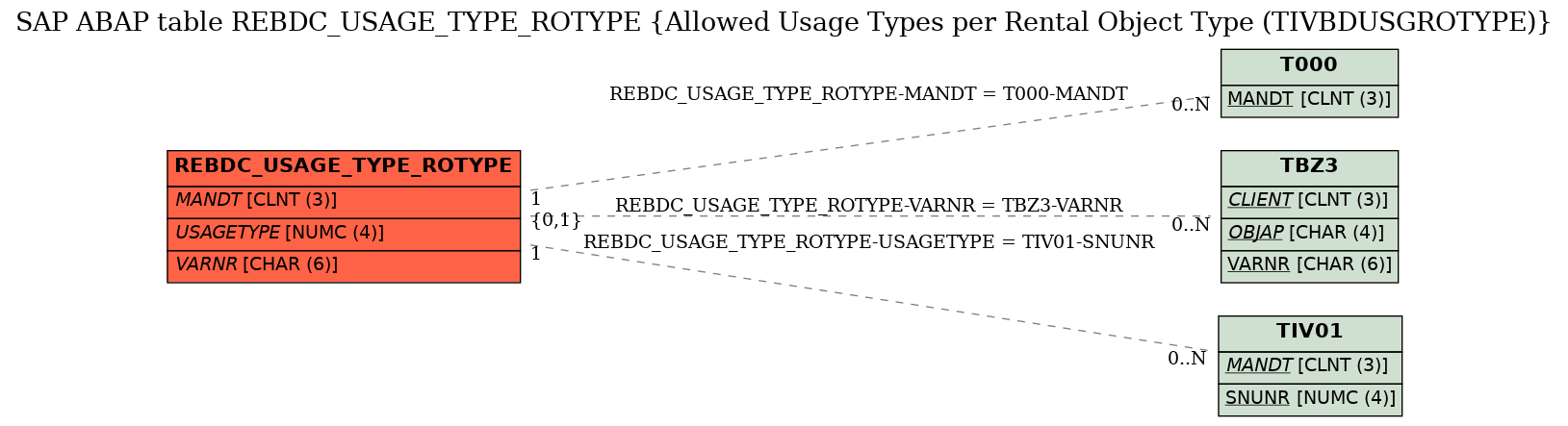 E-R Diagram for table REBDC_USAGE_TYPE_ROTYPE (Allowed Usage Types per Rental Object Type (TIVBDUSGROTYPE))