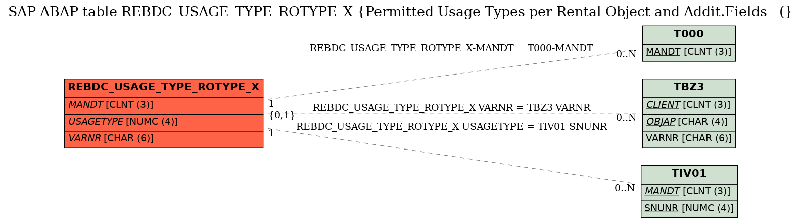 E-R Diagram for table REBDC_USAGE_TYPE_ROTYPE_X (Permitted Usage Types per Rental Object and Addit.Fields   ()