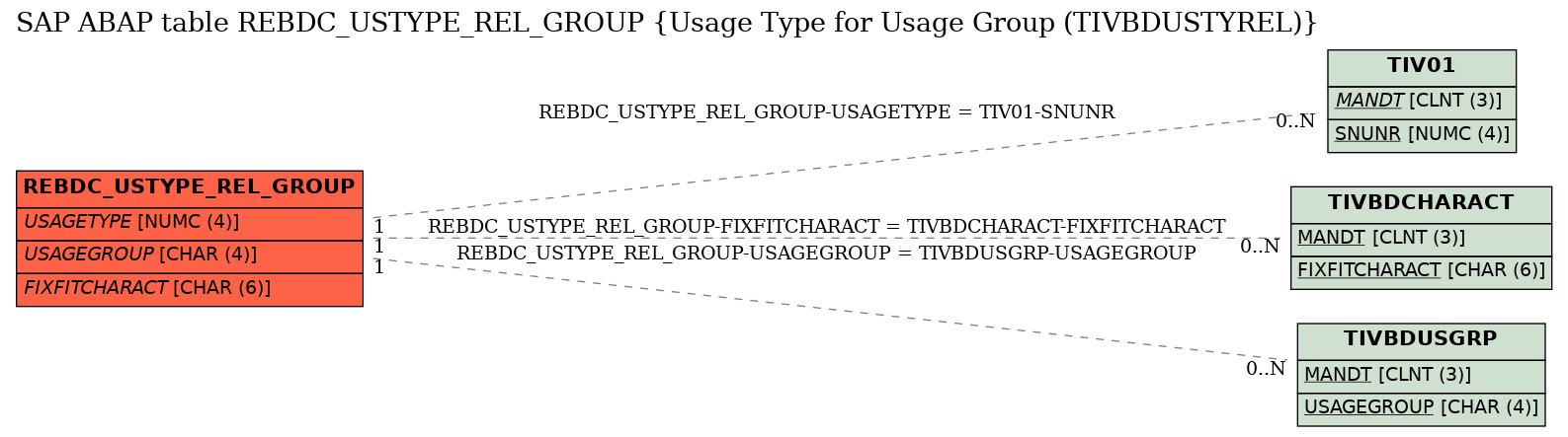E-R Diagram for table REBDC_USTYPE_REL_GROUP (Usage Type for Usage Group (TIVBDUSTYREL))