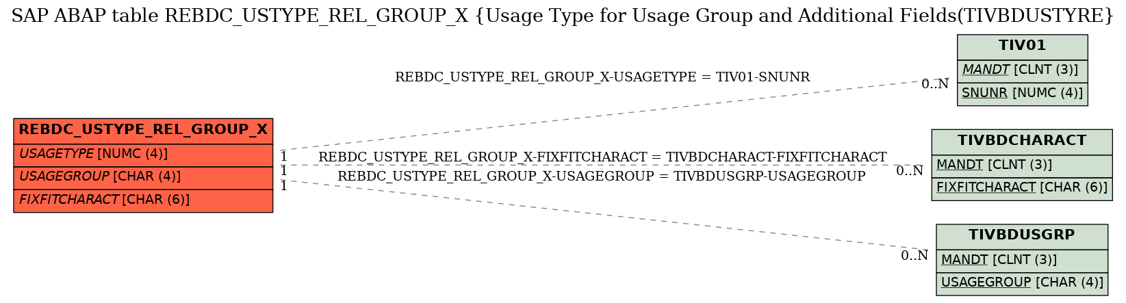 E-R Diagram for table REBDC_USTYPE_REL_GROUP_X (Usage Type for Usage Group and Additional Fields(TIVBDUSTYRE)