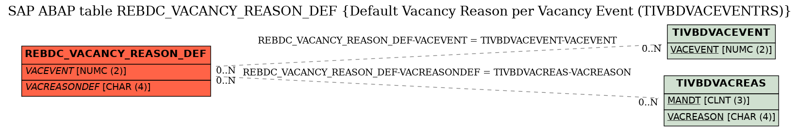 E-R Diagram for table REBDC_VACANCY_REASON_DEF (Default Vacancy Reason per Vacancy Event (TIVBDVACEVENTRS))