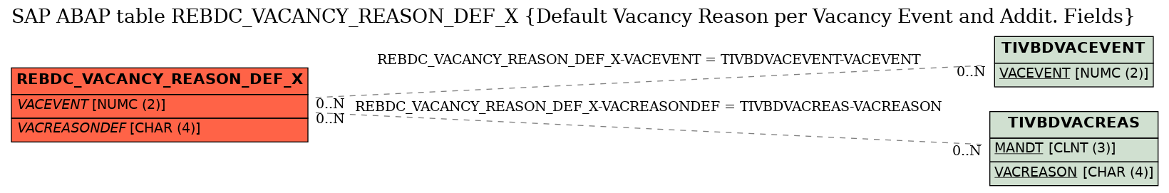 E-R Diagram for table REBDC_VACANCY_REASON_DEF_X (Default Vacancy Reason per Vacancy Event and Addit. Fields)