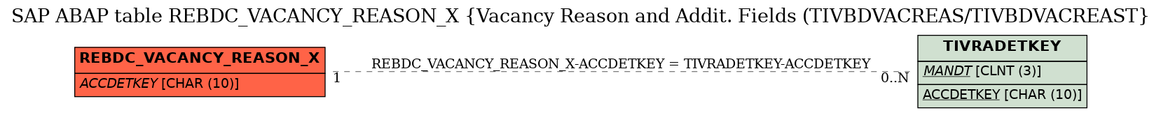 E-R Diagram for table REBDC_VACANCY_REASON_X (Vacancy Reason and Addit. Fields (TIVBDVACREAS/TIVBDVACREAST)