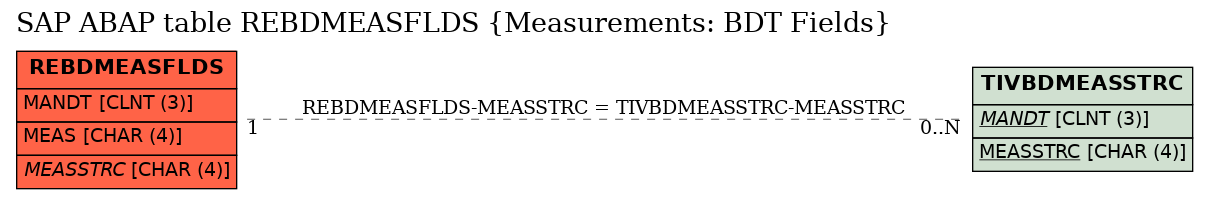 E-R Diagram for table REBDMEASFLDS (Measurements: BDT Fields)