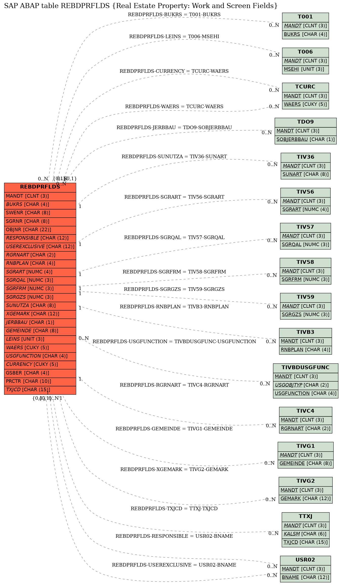 E-R Diagram for table REBDPRFLDS (Real Estate Property: Work and Screen Fields)