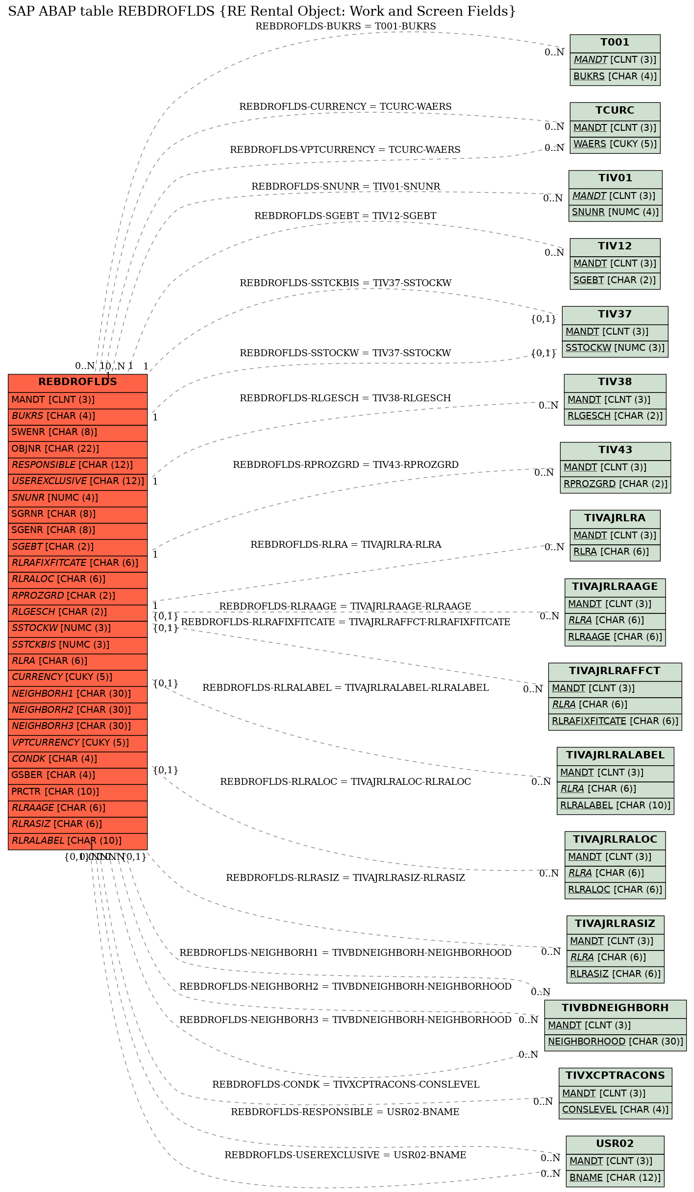 E-R Diagram for table REBDROFLDS (RE Rental Object: Work and Screen Fields)