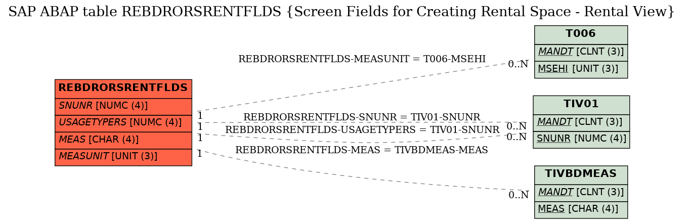 E-R Diagram for table REBDRORSRENTFLDS (Screen Fields for Creating Rental Space - Rental View)