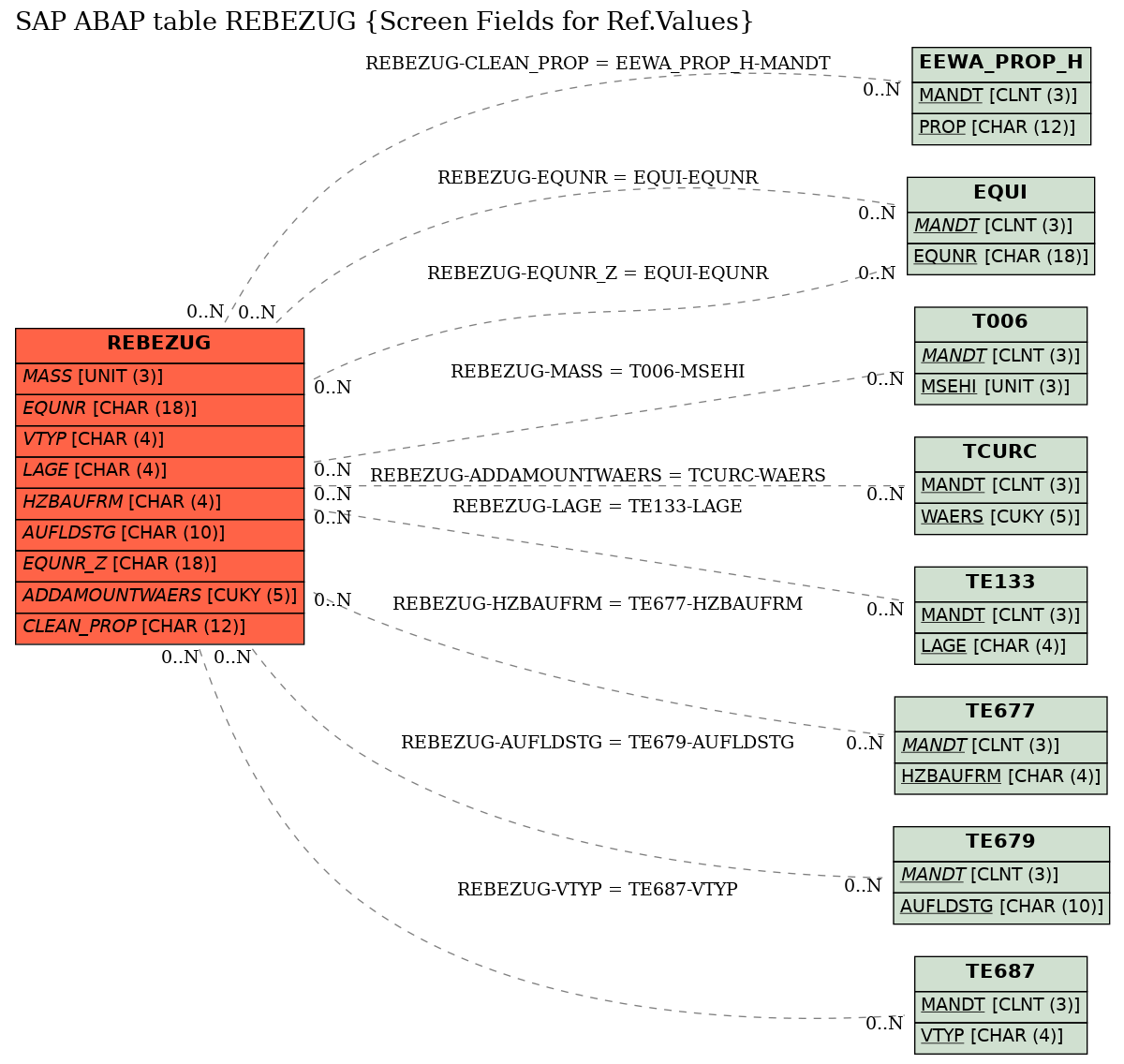 E-R Diagram for table REBEZUG (Screen Fields for Ref.Values)