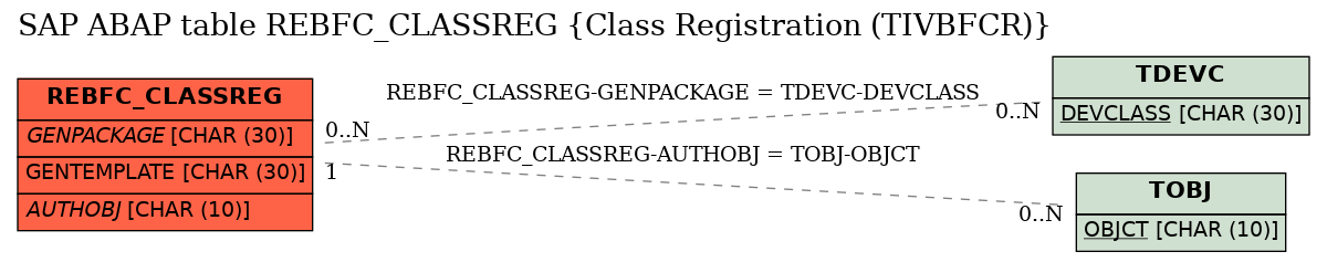 E-R Diagram for table REBFC_CLASSREG (Class Registration (TIVBFCR))