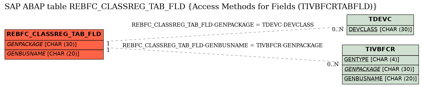 E-R Diagram for table REBFC_CLASSREG_TAB_FLD (Access Methods for Fields (TIVBFCRTABFLD))