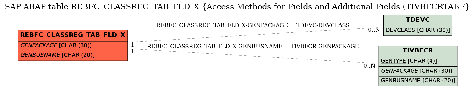E-R Diagram for table REBFC_CLASSREG_TAB_FLD_X (Access Methods for Fields and Additional Fields (TIVBFCRTABF)