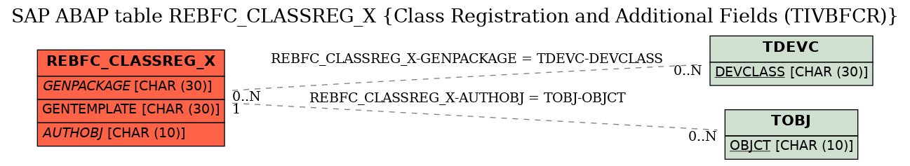 E-R Diagram for table REBFC_CLASSREG_X (Class Registration and Additional Fields (TIVBFCR))