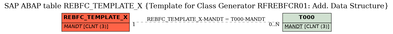 E-R Diagram for table REBFC_TEMPLATE_X (Template for Class Generator RFREBFCR01: Add. Data Structure)