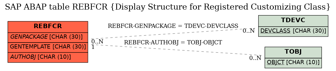 E-R Diagram for table REBFCR (Display Structure for Registered Customizing Class)