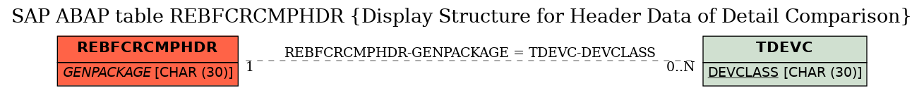 E-R Diagram for table REBFCRCMPHDR (Display Structure for Header Data of Detail Comparison)