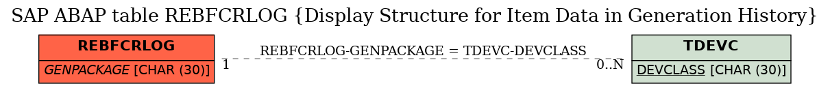 E-R Diagram for table REBFCRLOG (Display Structure for Item Data in Generation History)