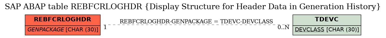 E-R Diagram for table REBFCRLOGHDR (Display Structure for Header Data in Generation History)