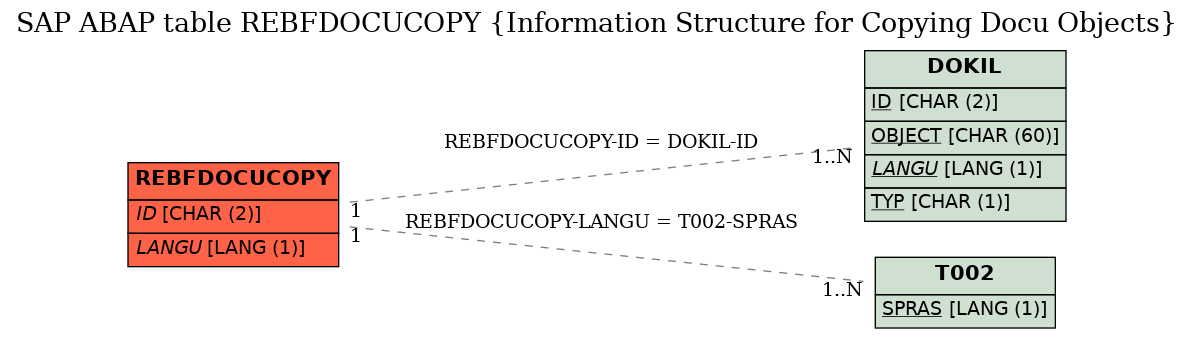 E-R Diagram for table REBFDOCUCOPY (Information Structure for Copying Docu Objects)