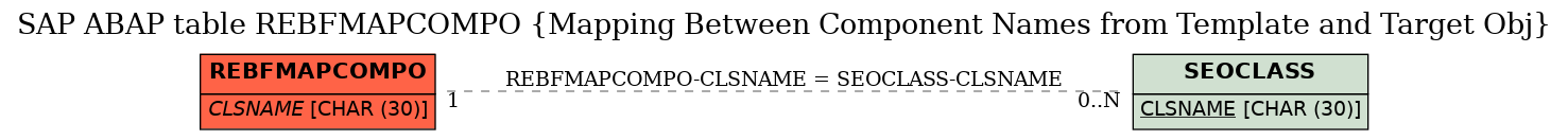 E-R Diagram for table REBFMAPCOMPO (Mapping Between Component Names from Template and Target Obj)