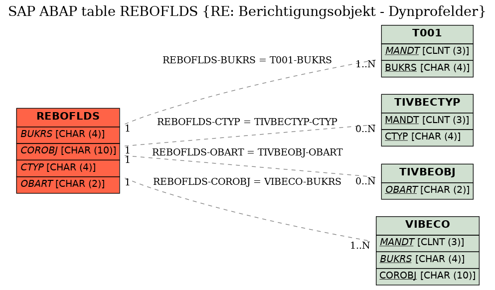 E-R Diagram for table REBOFLDS (RE: Berichtigungsobjekt - Dynprofelder)