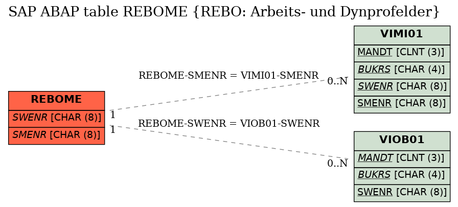 E-R Diagram for table REBOME (REBO: Arbeits- und Dynprofelder)