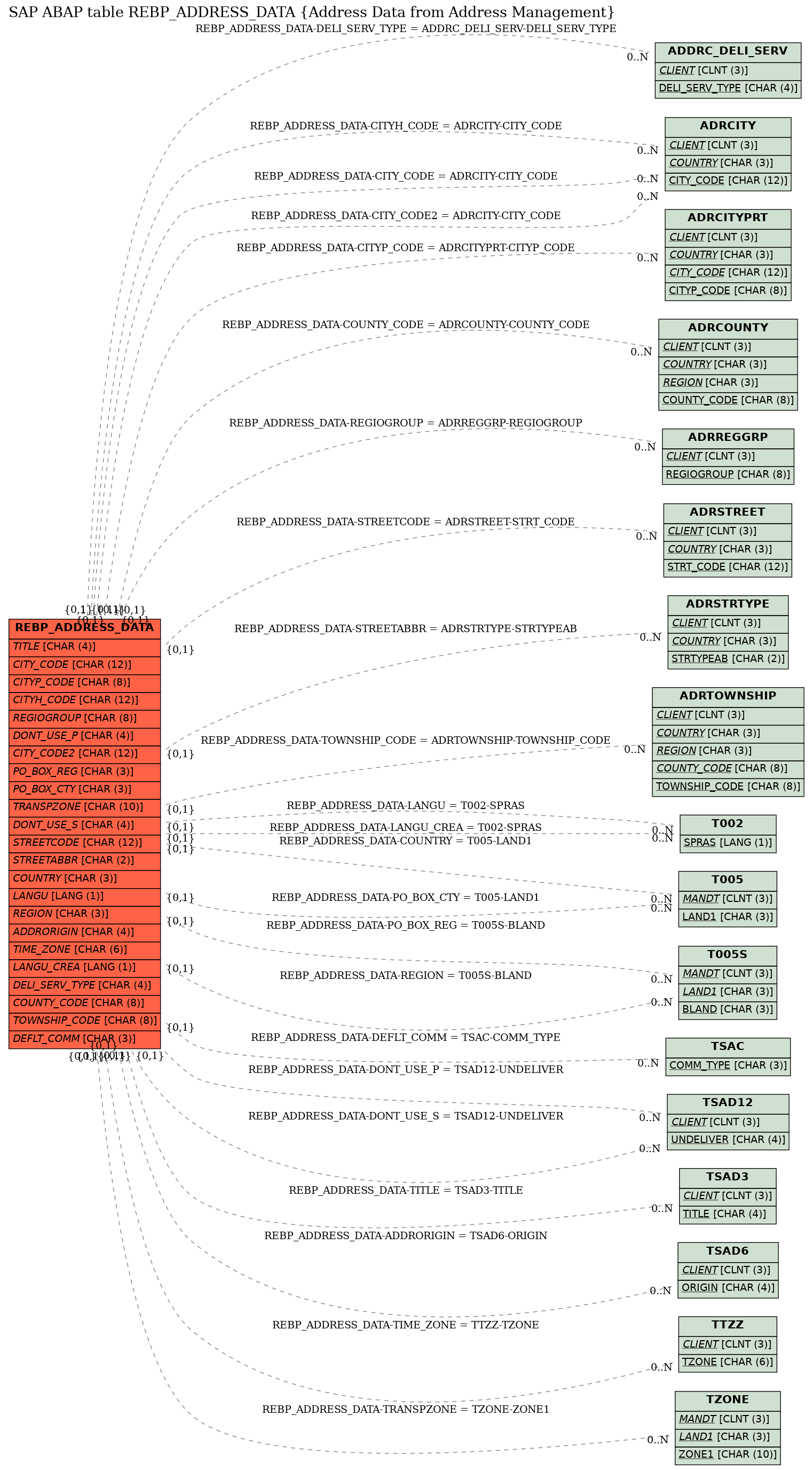 E-R Diagram for table REBP_ADDRESS_DATA (Address Data from Address Management)