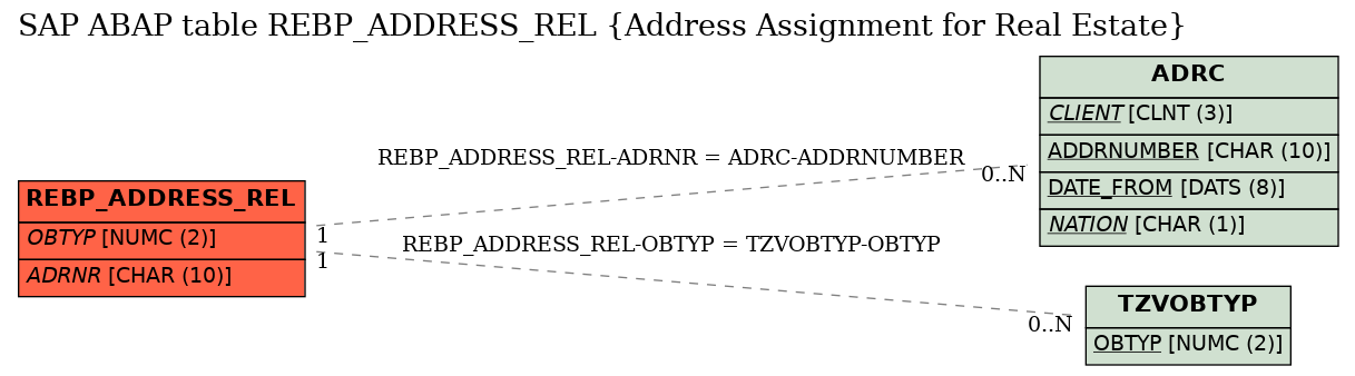 E-R Diagram for table REBP_ADDRESS_REL (Address Assignment for Real Estate)