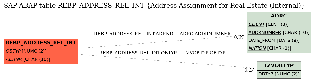 E-R Diagram for table REBP_ADDRESS_REL_INT (Address Assignment for Real Estate (Internal))