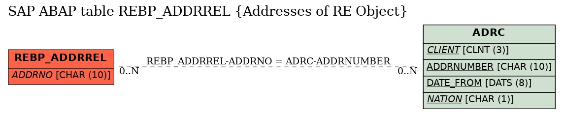 E-R Diagram for table REBP_ADDRREL (Addresses of RE Object)