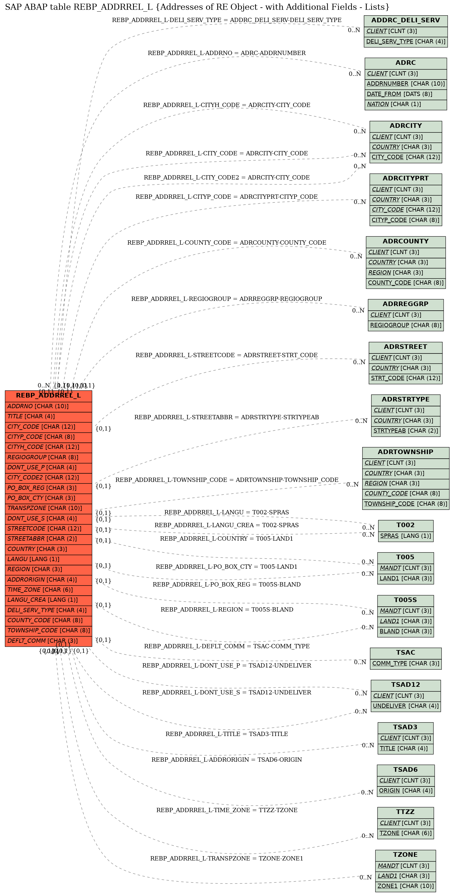 E-R Diagram for table REBP_ADDRREL_L (Addresses of RE Object - with Additional Fields - Lists)