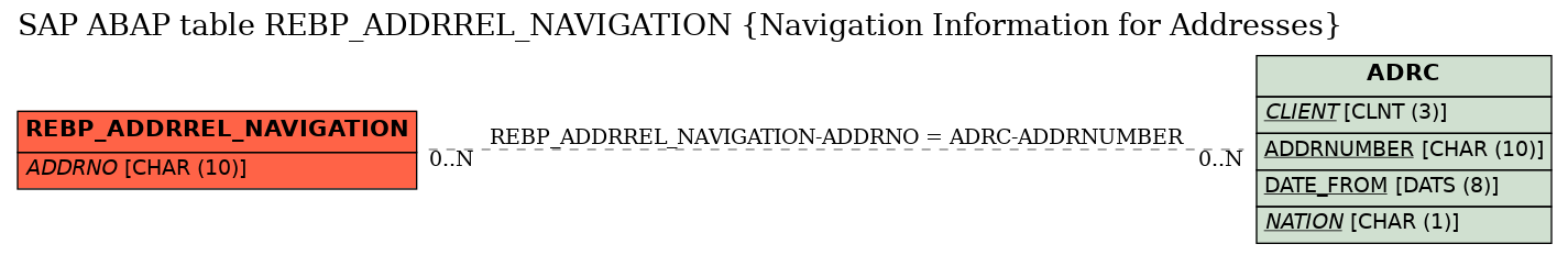 E-R Diagram for table REBP_ADDRREL_NAVIGATION (Navigation Information for Addresses)