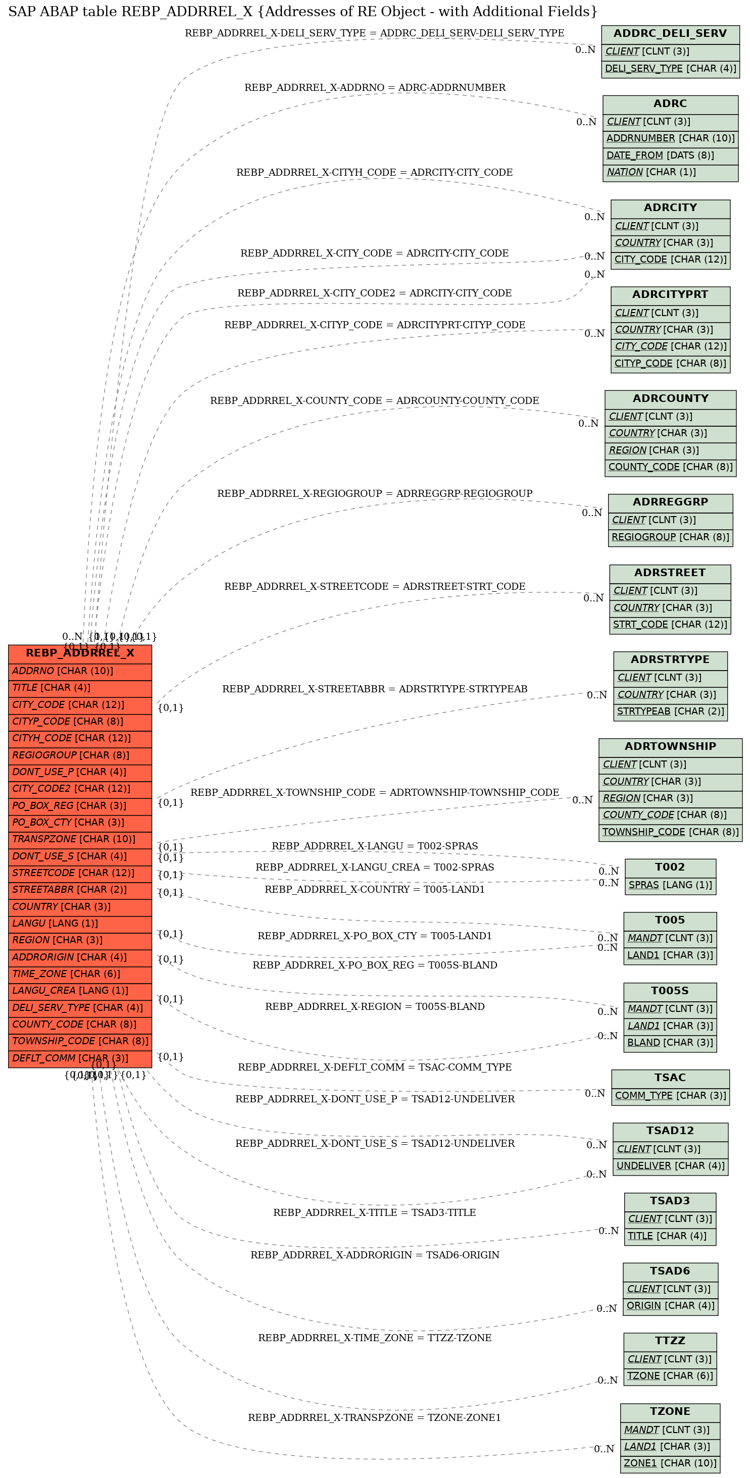 E-R Diagram for table REBP_ADDRREL_X (Addresses of RE Object - with Additional Fields)