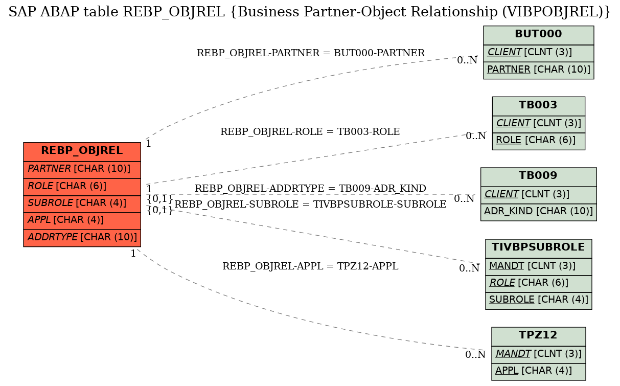 E-R Diagram for table REBP_OBJREL (Business Partner-Object Relationship (VIBPOBJREL))