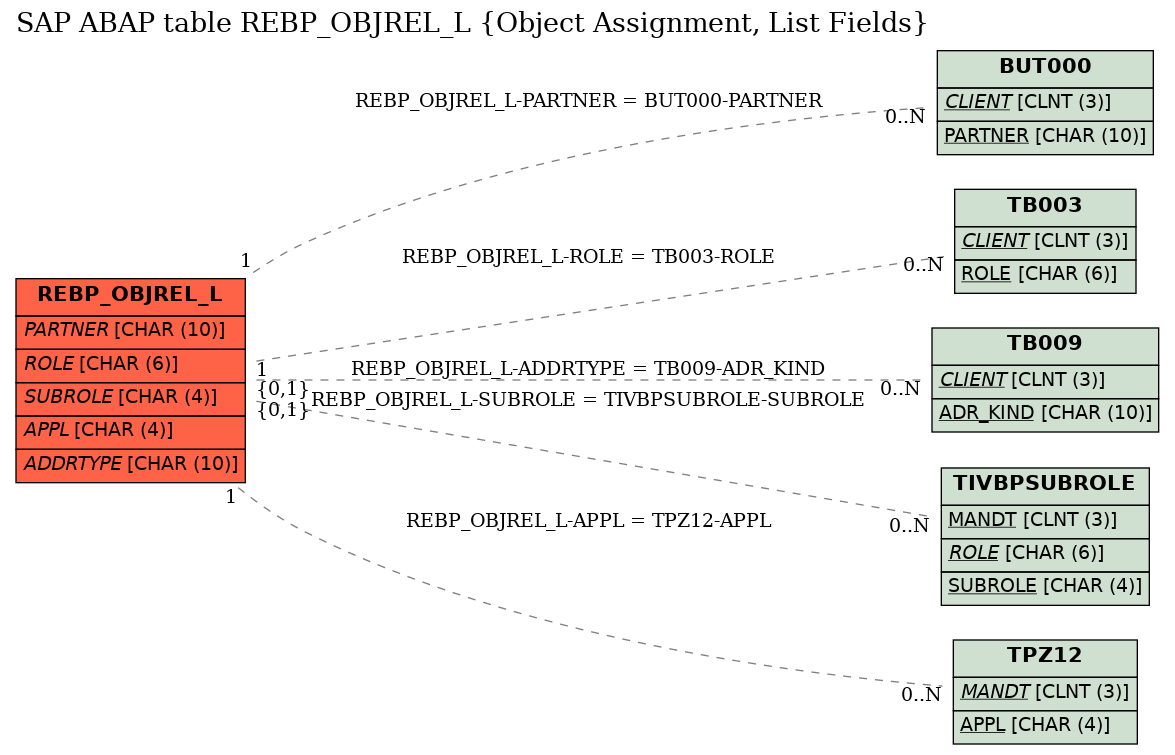 E-R Diagram for table REBP_OBJREL_L (Object Assignment, List Fields)