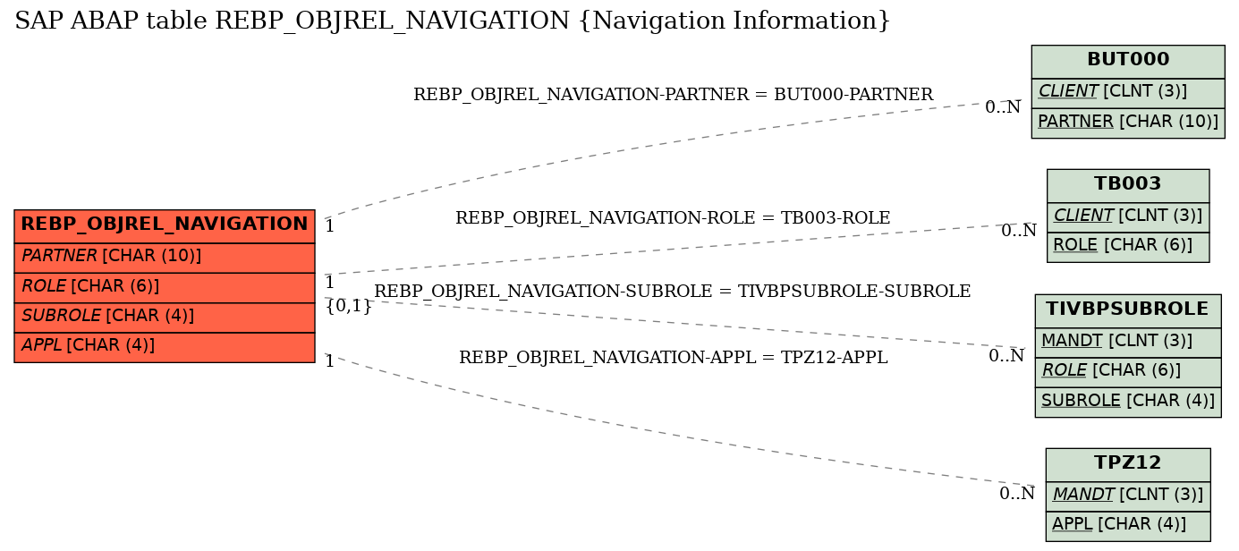 E-R Diagram for table REBP_OBJREL_NAVIGATION (Navigation Information)