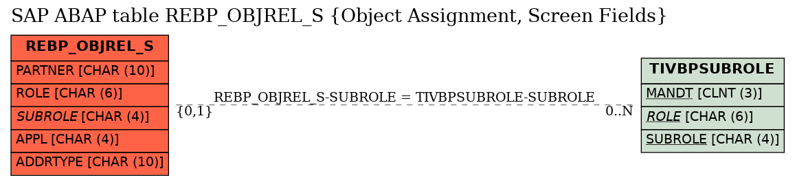 E-R Diagram for table REBP_OBJREL_S (Object Assignment, Screen Fields)