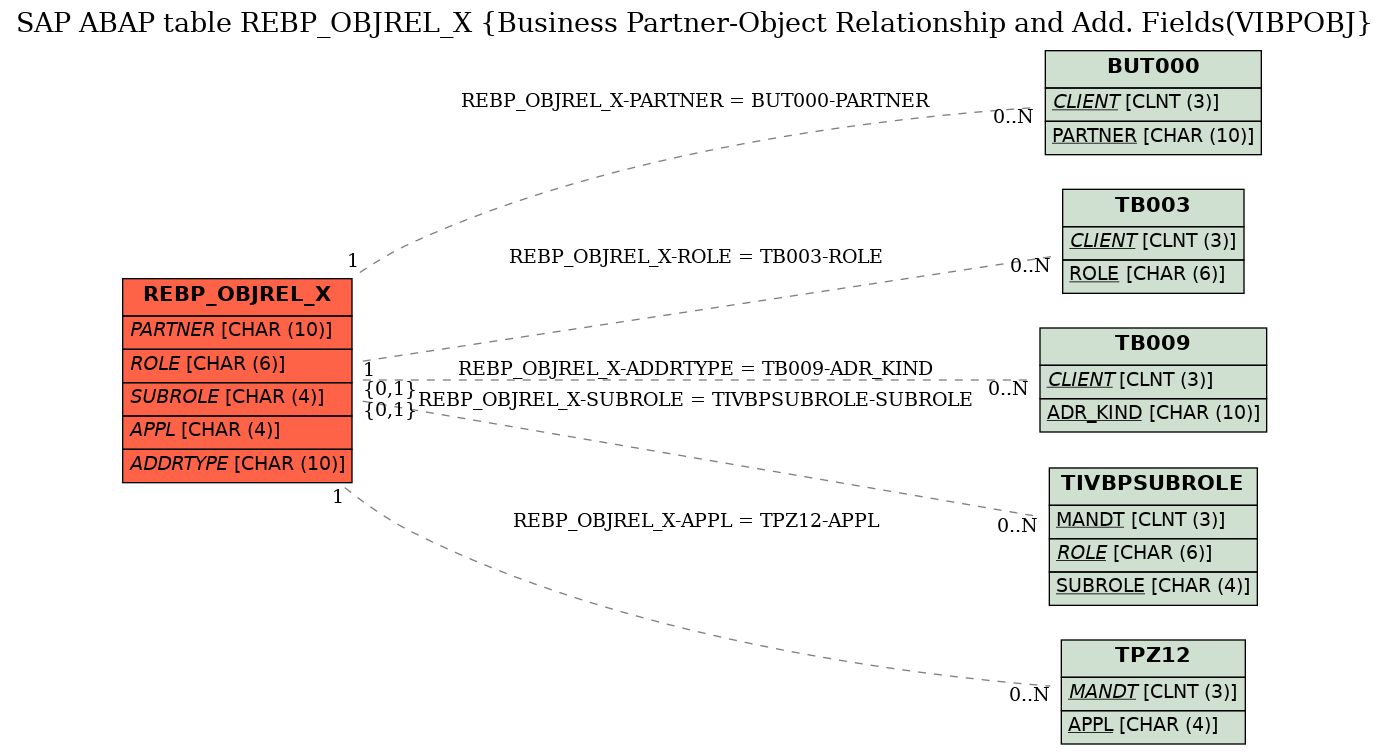 E-R Diagram for table REBP_OBJREL_X (Business Partner-Object Relationship and Add. Fields(VIBPOBJ)