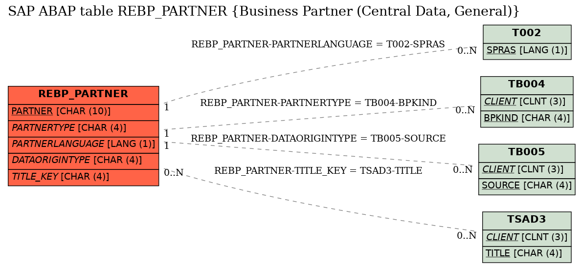 E-R Diagram for table REBP_PARTNER (Business Partner (Central Data, General))