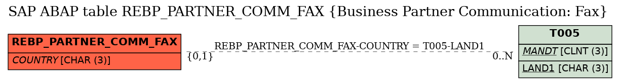 E-R Diagram for table REBP_PARTNER_COMM_FAX (Business Partner Communication: Fax)