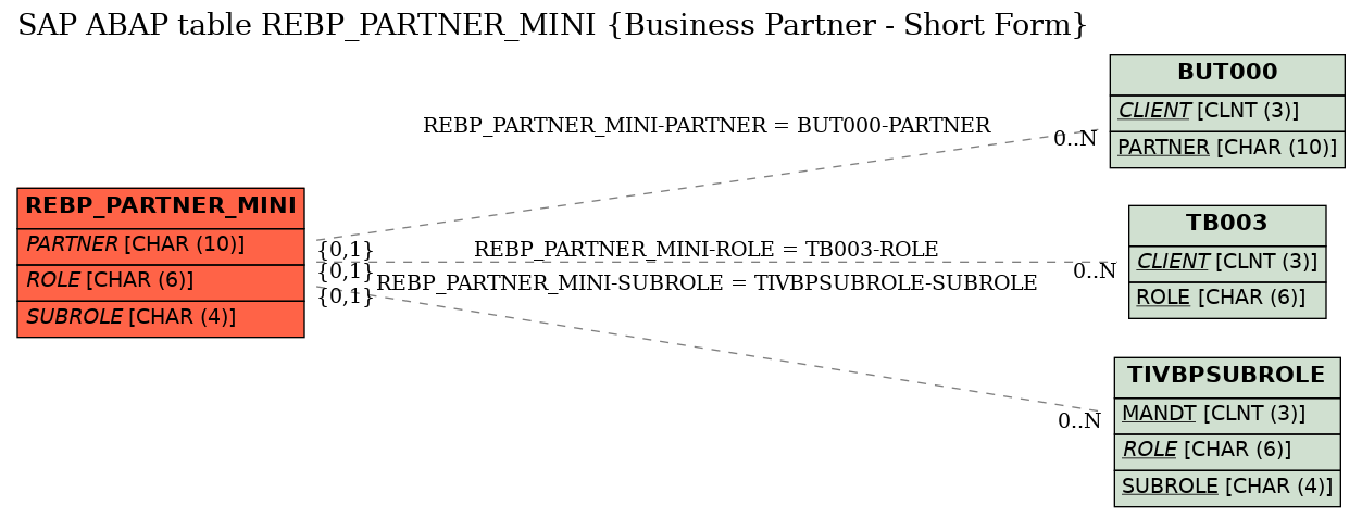 E-R Diagram for table REBP_PARTNER_MINI (Business Partner - Short Form)