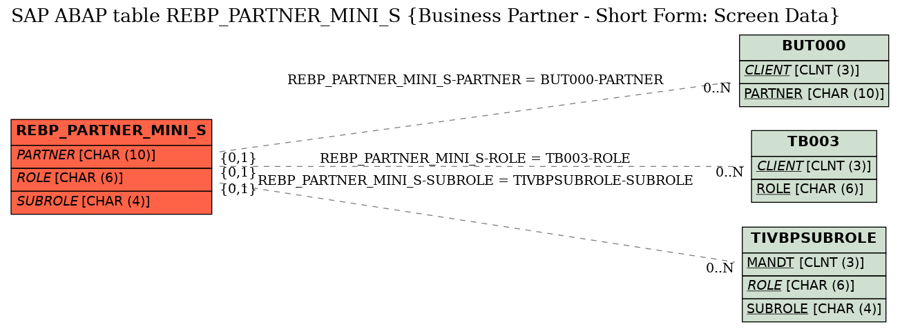 E-R Diagram for table REBP_PARTNER_MINI_S (Business Partner - Short Form: Screen Data)