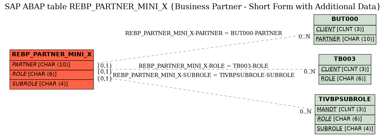 E-R Diagram for table REBP_PARTNER_MINI_X (Business Partner - Short Form with Additional Data)