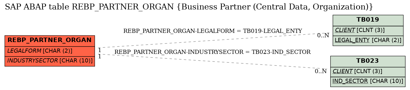 E-R Diagram for table REBP_PARTNER_ORGAN (Business Partner (Central Data, Organization))