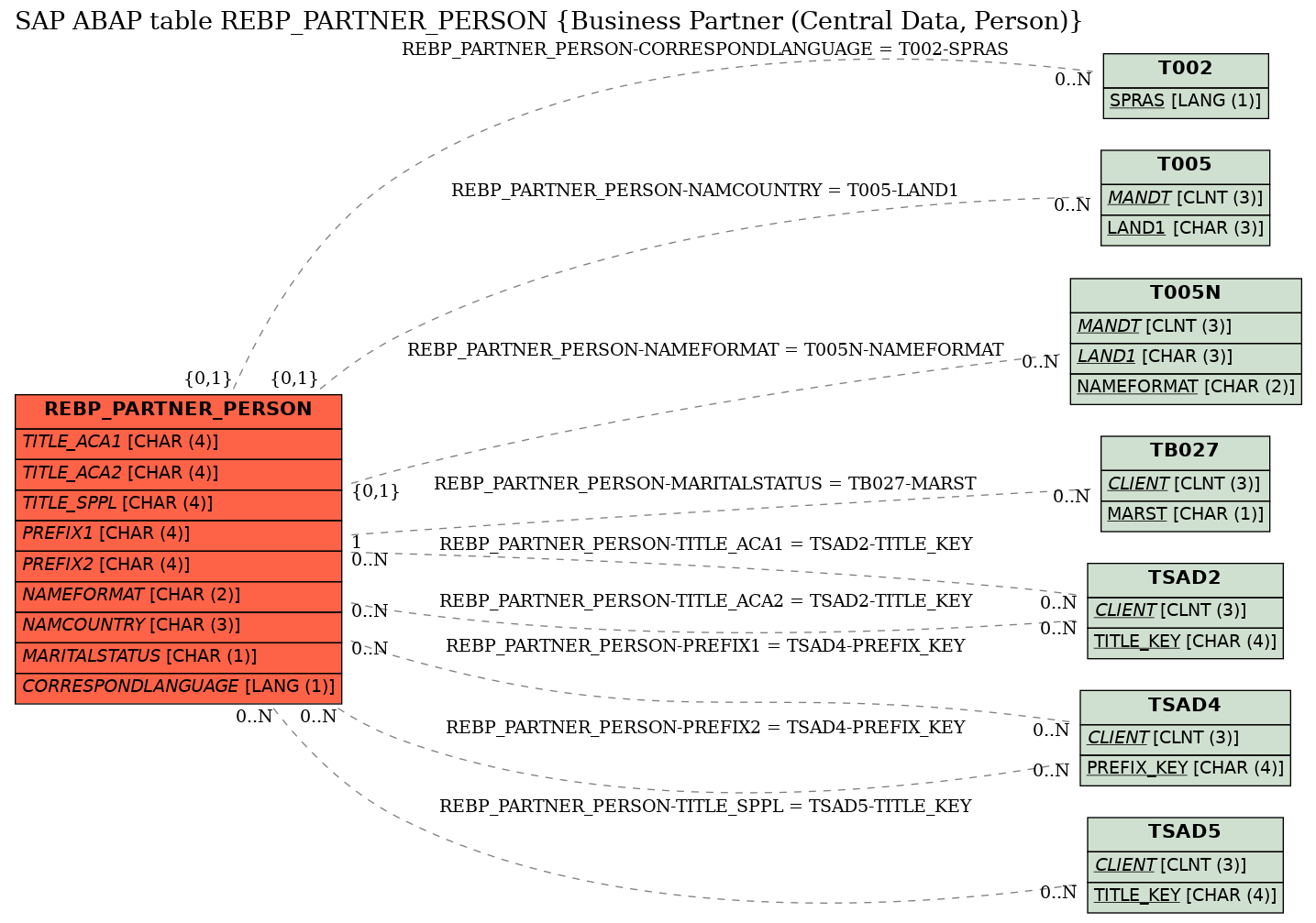 E-R Diagram for table REBP_PARTNER_PERSON (Business Partner (Central Data, Person))