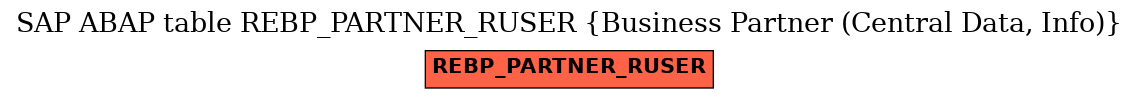 E-R Diagram for table REBP_PARTNER_RUSER (Business Partner (Central Data, Info))