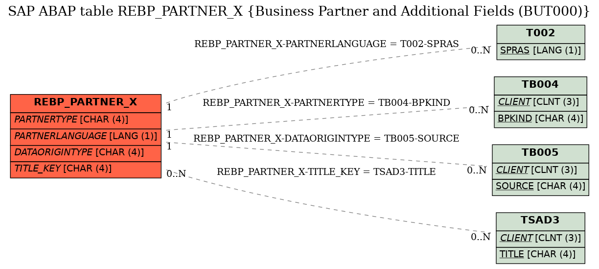 E-R Diagram for table REBP_PARTNER_X (Business Partner and Additional Fields (BUT000))