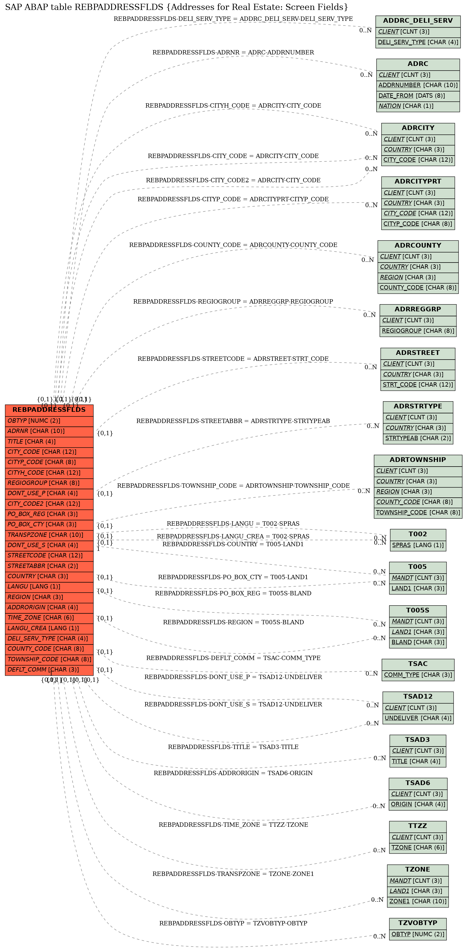 E-R Diagram for table REBPADDRESSFLDS (Addresses for Real Estate: Screen Fields)