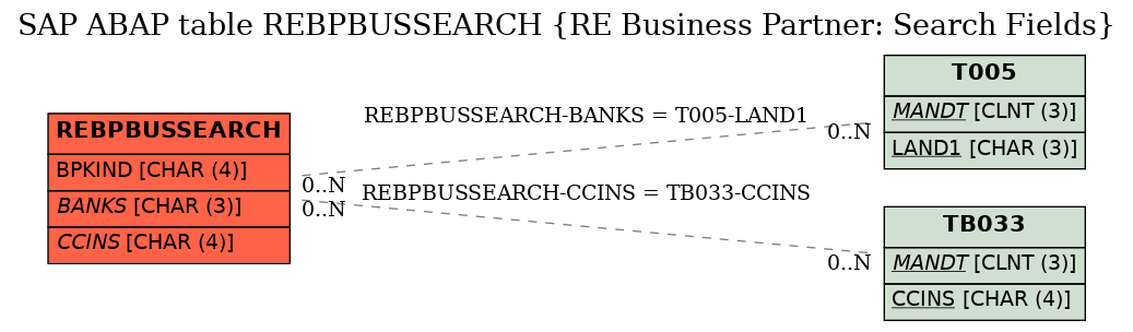 E-R Diagram for table REBPBUSSEARCH (RE Business Partner: Search Fields)