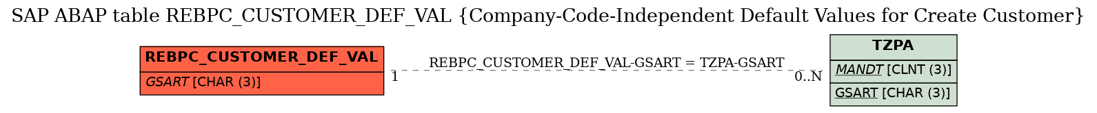 E-R Diagram for table REBPC_CUSTOMER_DEF_VAL (Company-Code-Independent Default Values for Create Customer)